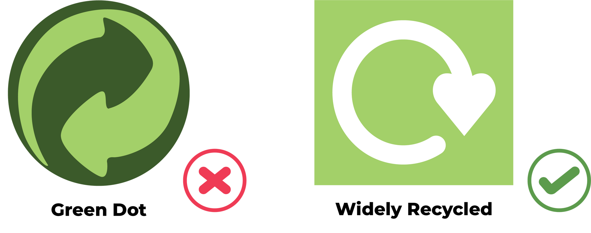 green dot and widely recycled symbols