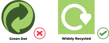 green dot and widely recycled symbols