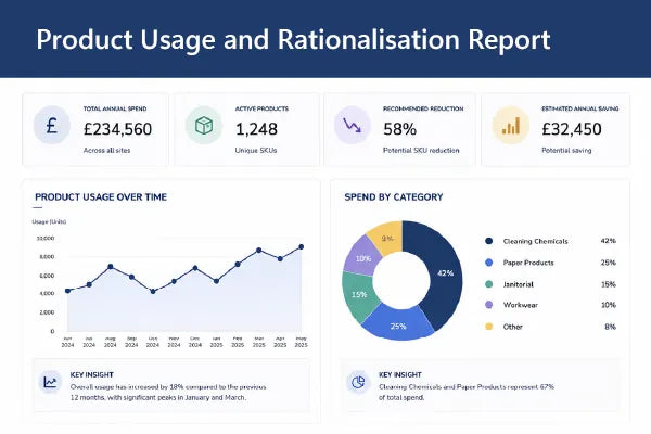 product usage rationalisation account management
