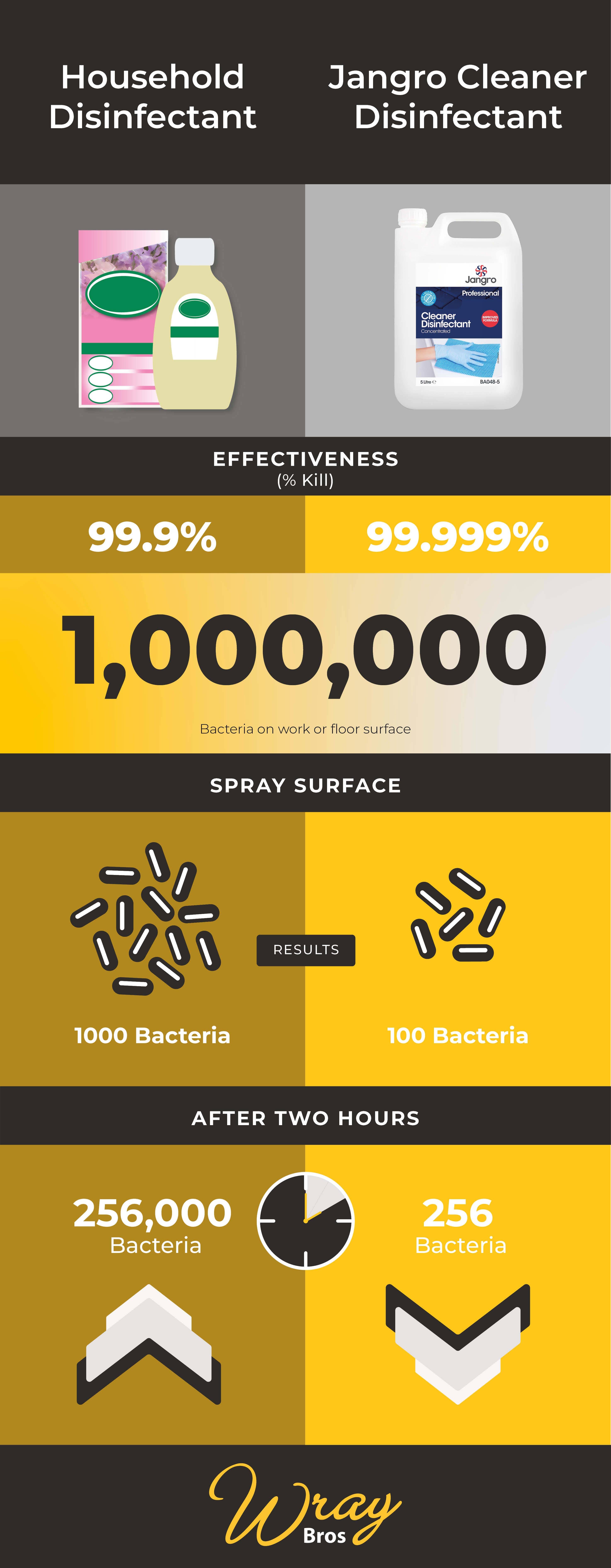 what is the difference between disinfectants