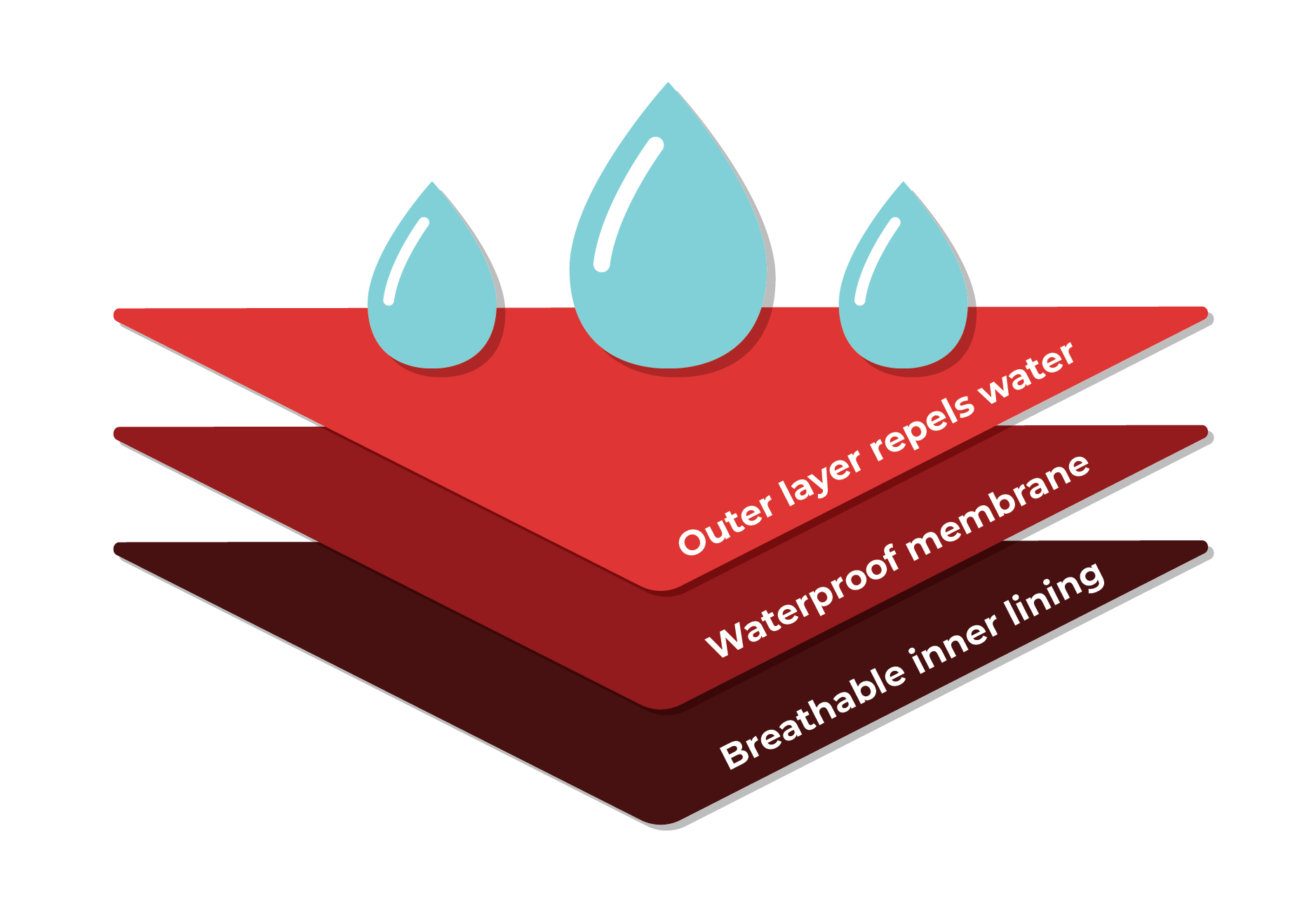 what makes something waterproof